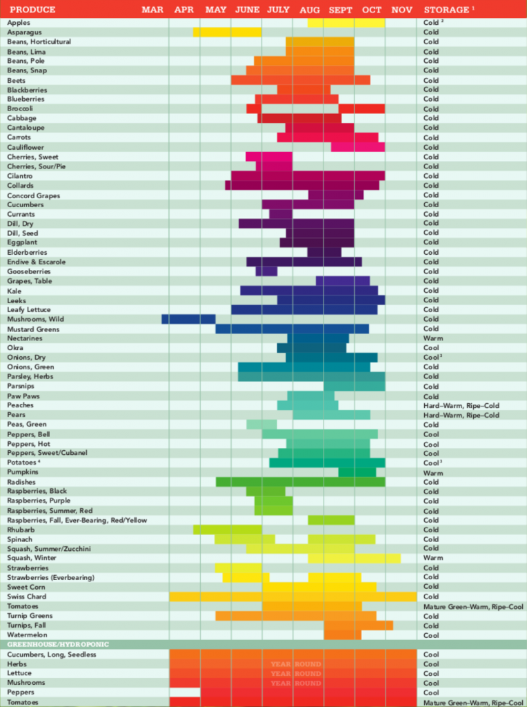 Produce Availability Ohio Proud